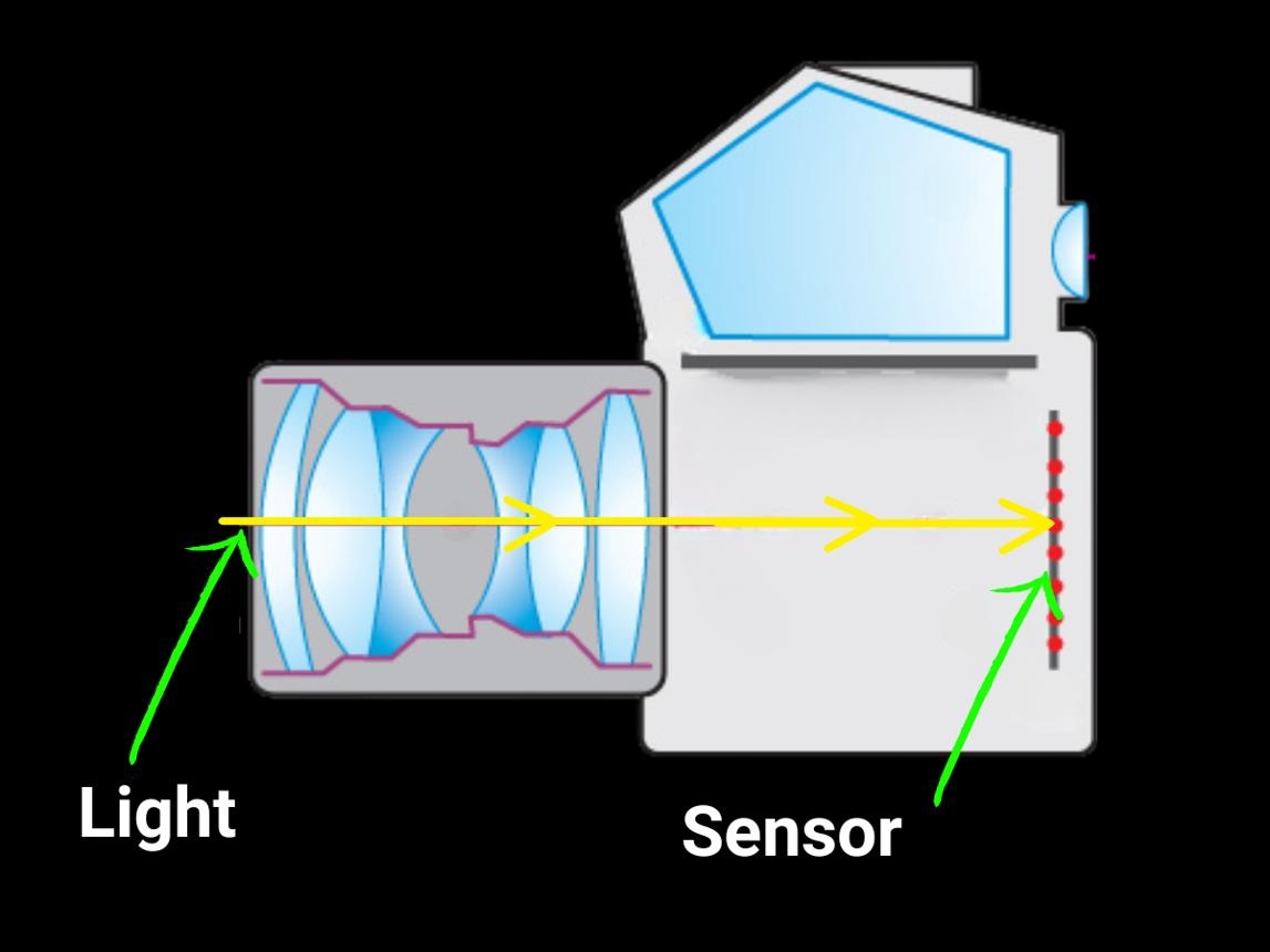 ¿Qué le sucede a la lente de una cámara antes de llegar al sensor?